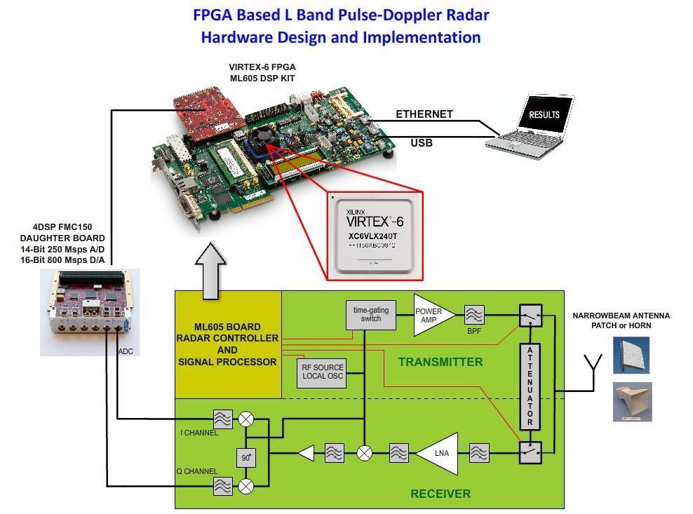 FPGA Based L Band Pulse-Doppler Radar Hardware Design and Implementation