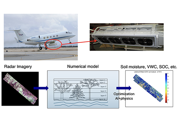Subsurface and Subcanopy Soil Profile Characterization
